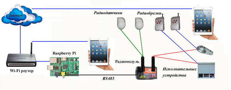 Структурная схема радиомодуля Raspberry Pi 433 МГц