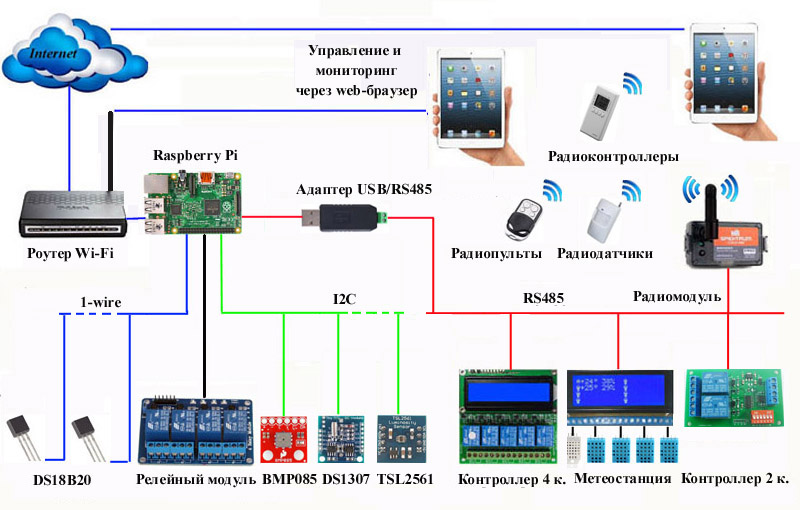 Структурная схема домашней автоматизации Raspberry Pi